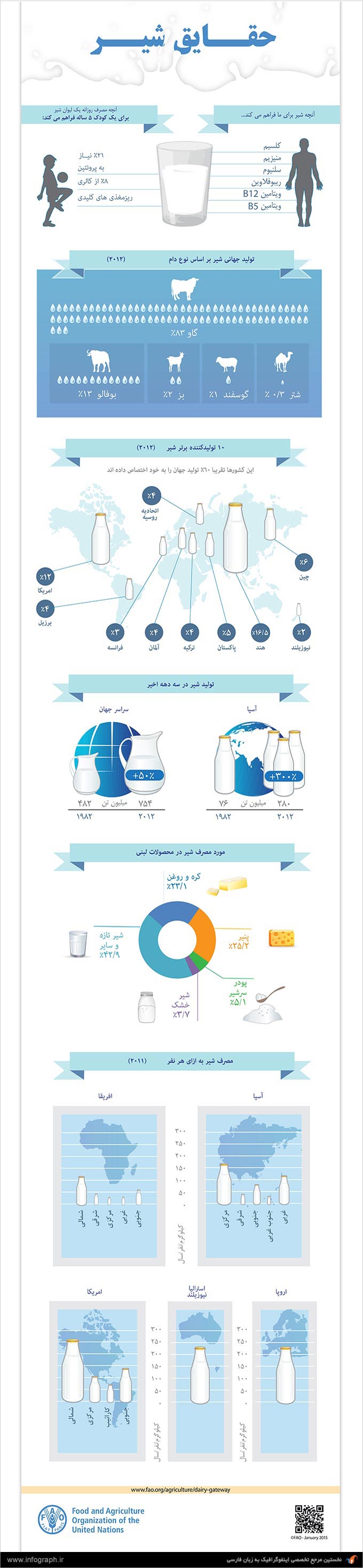 اینفوگرافیک حقایق شیر