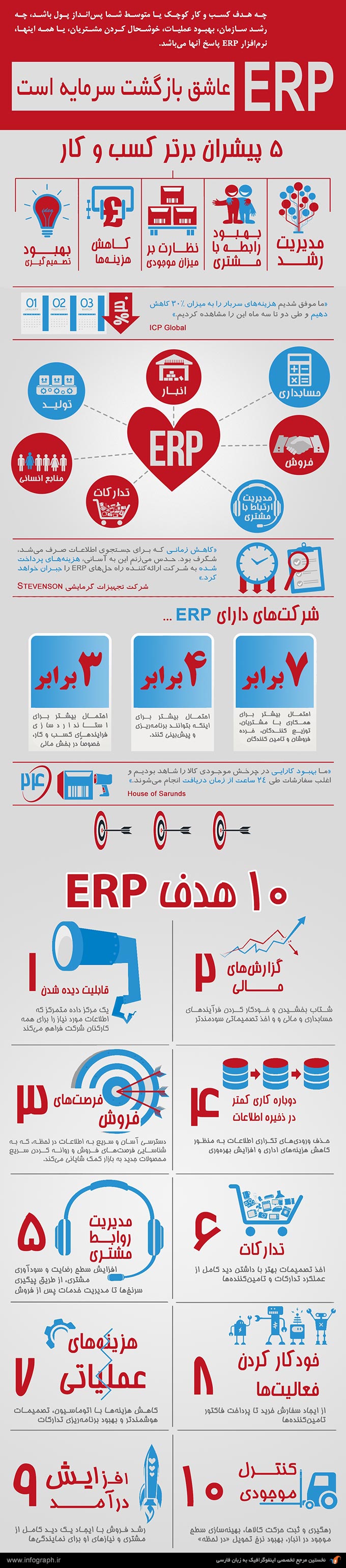 اینفوگرافیک بازگشت سرمایه توسط ERP